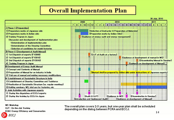 Overall Implementation Plan