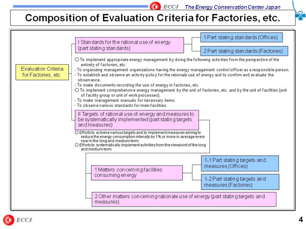 Composition of Evaluation Criteria for Factories, etc.