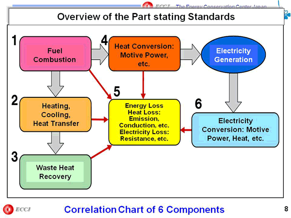 Overview of the Part stating Standards