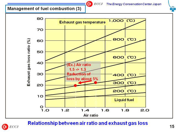Management of fuel combustion (3)