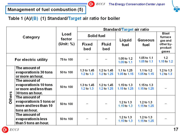 Management of fuel combustion (5)