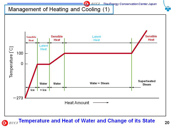 Management of Heating and Cooling (1)
