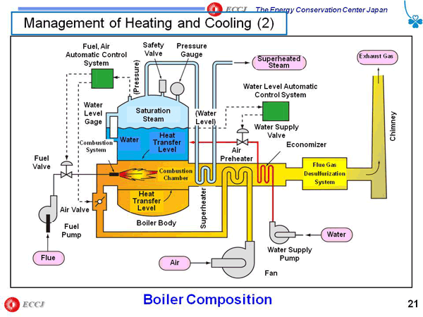 Management of Heating and Cooling (2)