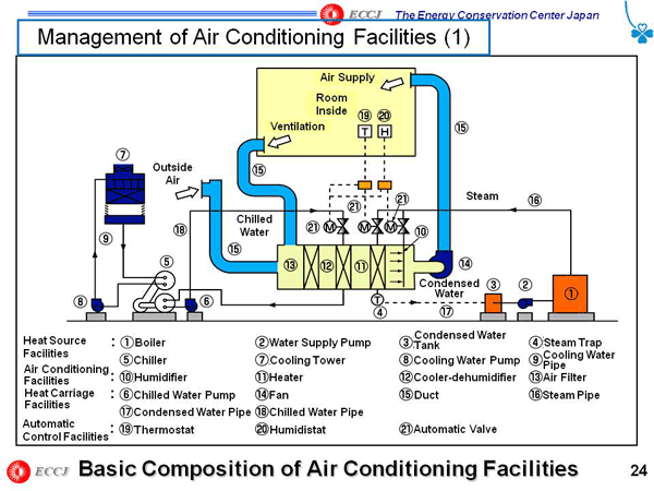 Management of Air Conditioning Facilities (1)