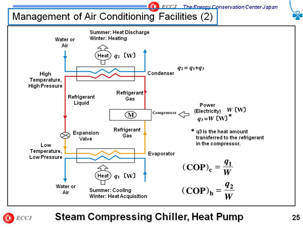 Management of Air Conditioning Facilities (2)