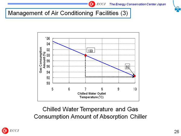Management of Air Conditioning Facilities (3)