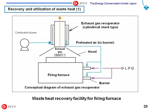 Recovery and utilization of waste heat (1)