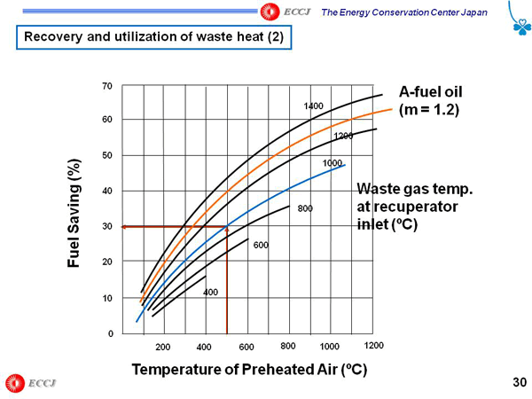 Recovery and utilization of waste heat (2)