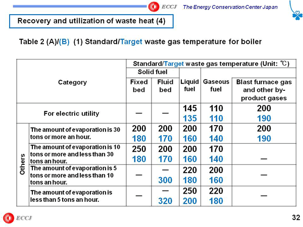 Recovery and utilization of waste heat (4)