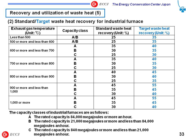 Recovery and utilization of waste heat (5)