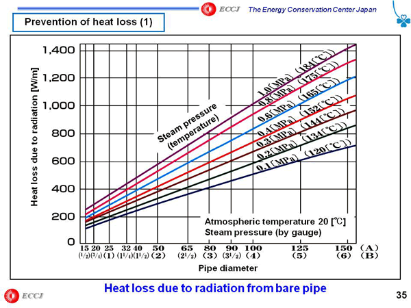 Prevention of heat loss (1)
