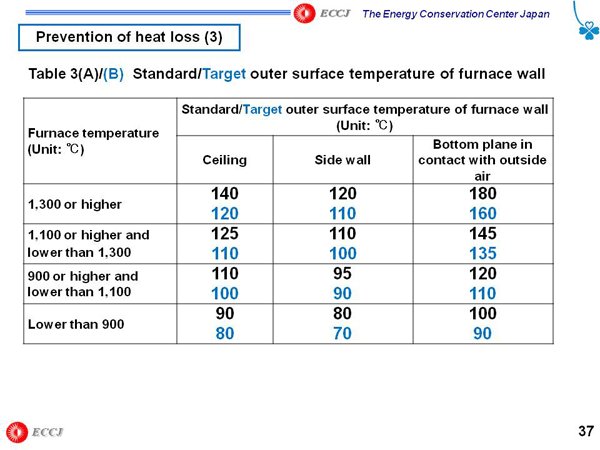 Prevention of heat loss (3)