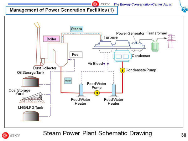 Management of Power Generation Facilities (1)