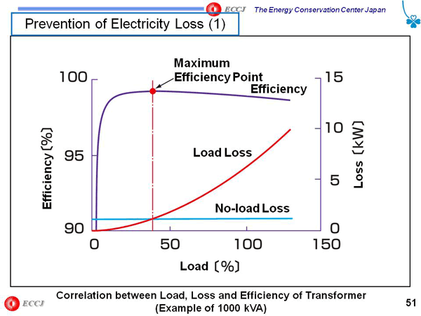 Prevention of Electricity Loss (1)