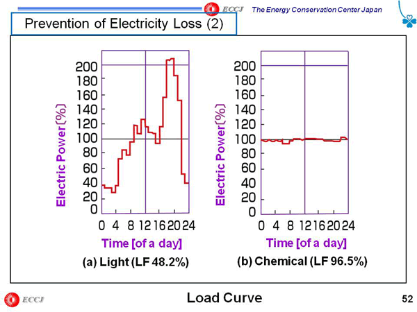 Prevention of Electricity Loss (2)