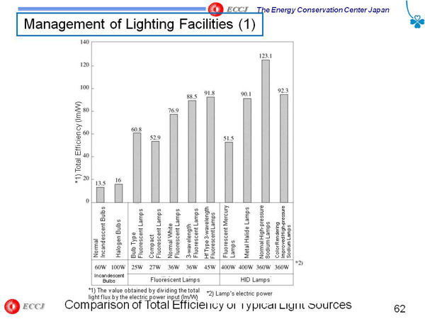 Management of Lighting Facilities (1)