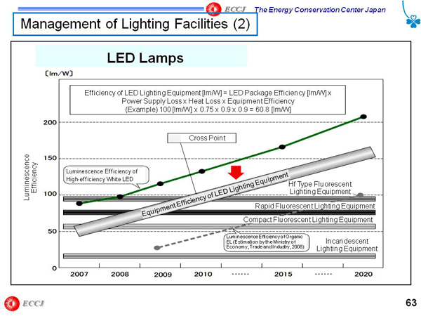 Management of Lighting Facilities (2)