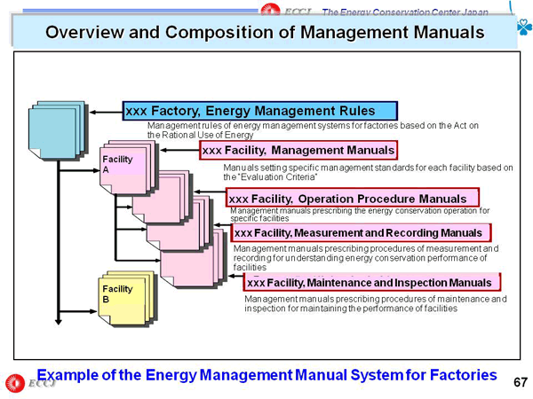 Overview and Composition of Management Manuals
