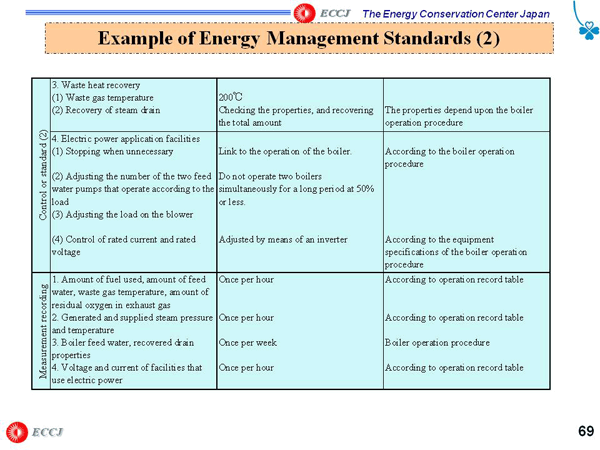 Example of Energy Management Standards (2)