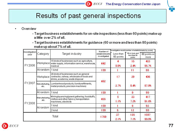 Results of past general inspections