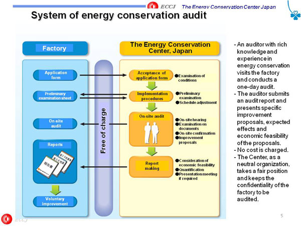 System of energy conservation audit