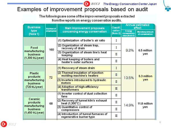 Examples of improvement proposals based on audit
