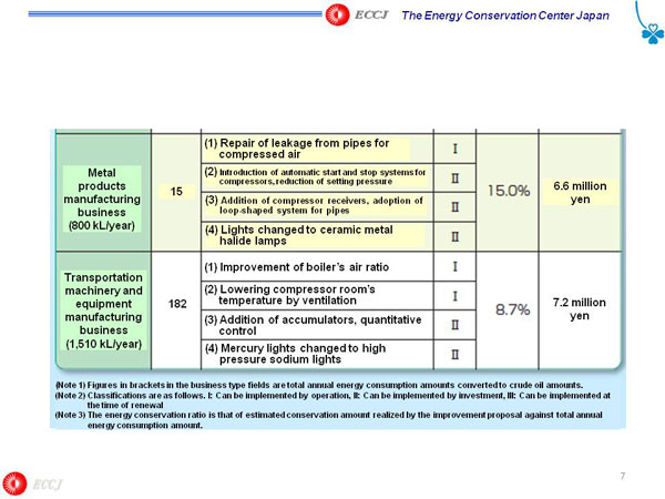 Examples of improvement proposals based on audit