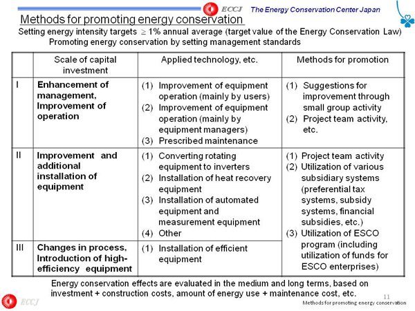 Methods for promoting energy conservation