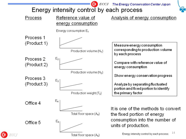 Energy intensity control by each process