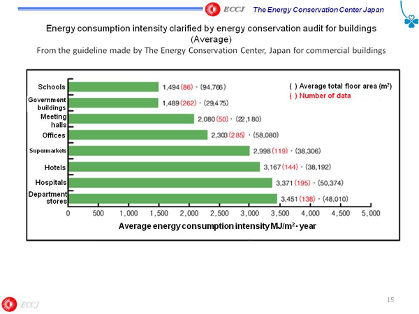 Energy consumption intensity clarified by energy conservation audit for buildings (Average)