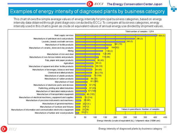 Examples of energy intensity of diagnosed plants by business category