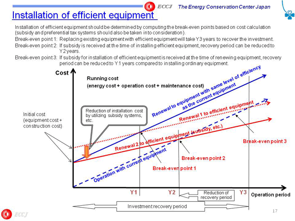 Installation of efficient equipment