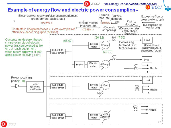 Example of energy flow and electric power consumption -