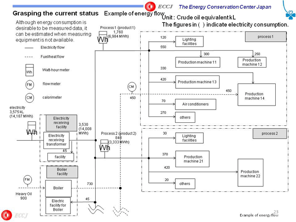 Grasping the current status Example of energy flow