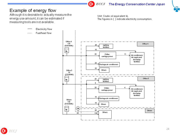 Example of energy flow