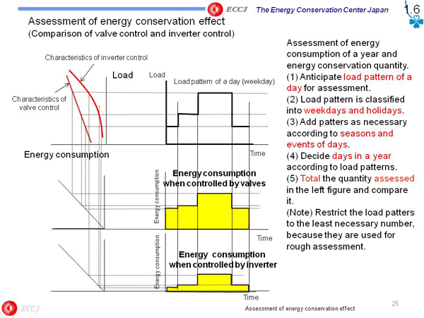 Assessment of energy conservation effect (Comparison of valve control and inverter control)