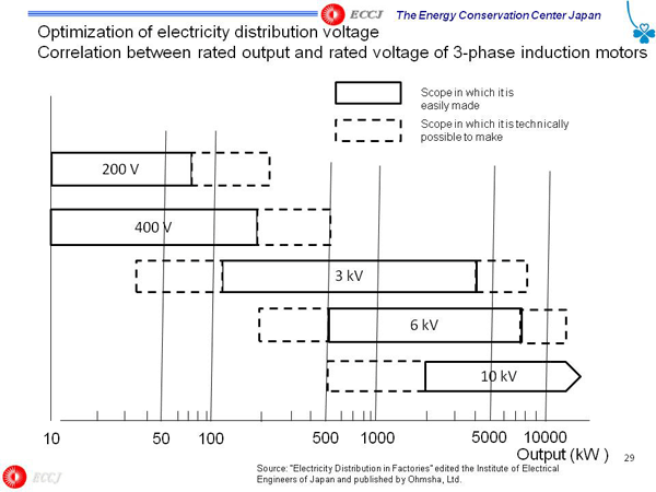 Optimization of electricity distribution voltage Correlation between rated output and rated voltage of 3-phase induction motors
