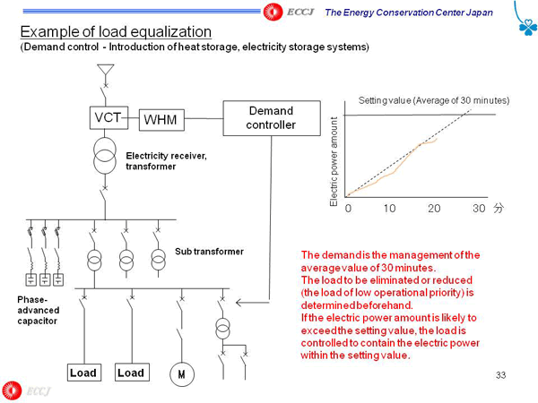 Example of load equalization (Demand control - Introduction of heat storage, electricity storage systems)