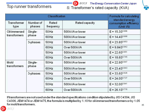 Top runner transformers