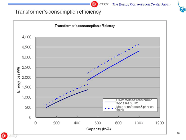 Transformer’s consumption efficiency