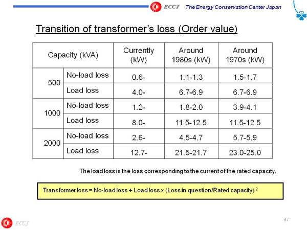 Transition of transformers loss (Order value)