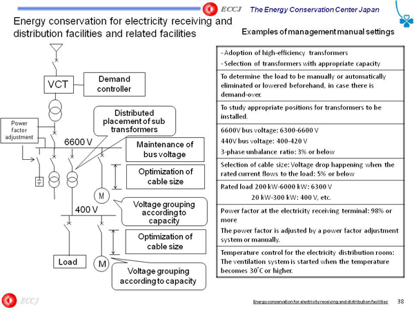 Energy conservation for electricity receiving and distribution facilities and related facilities