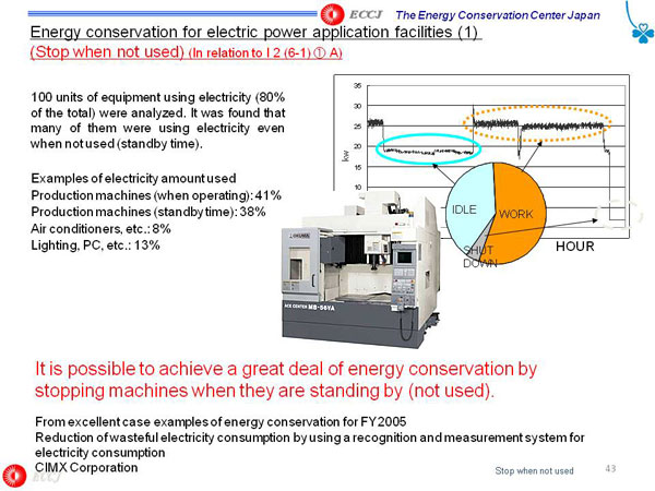 Energy conservation for electric power application facilities (1)