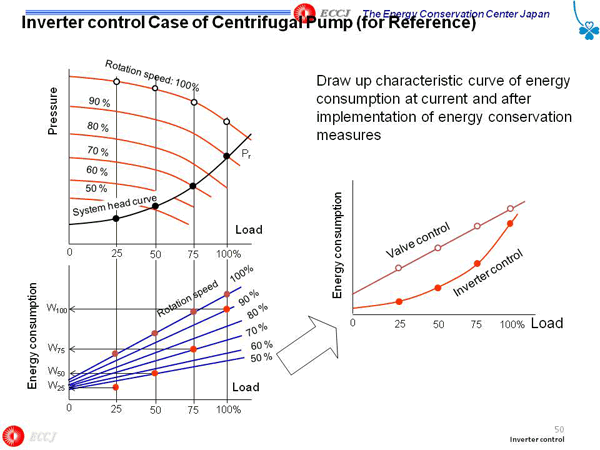 Inverter control Case of Centrifugal Pump (for Reference)