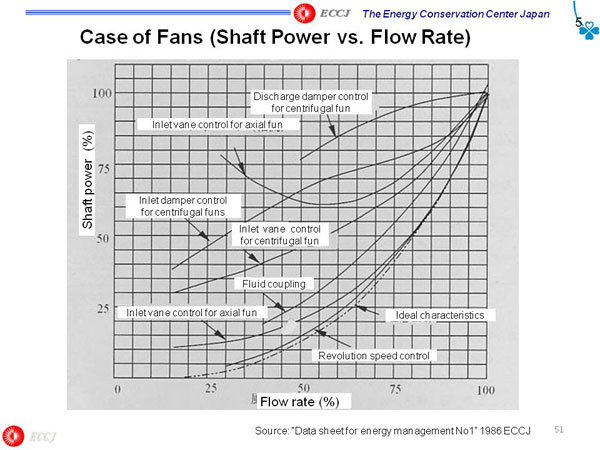 Case of Fans (Shaft Power vs. Flow Rate)