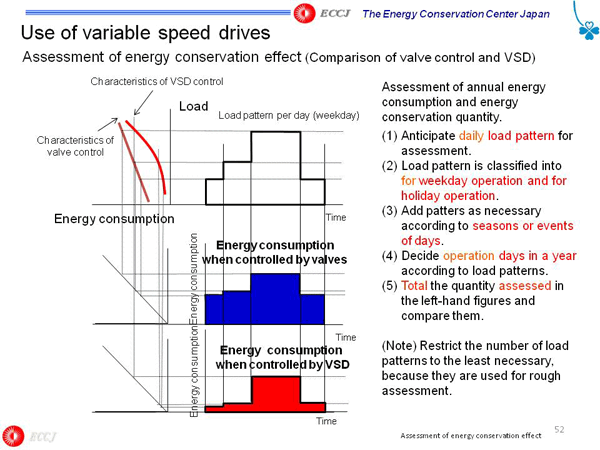 Use of variable speed drives