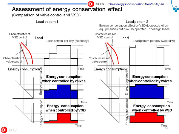 Assessment of energy conservation effect
