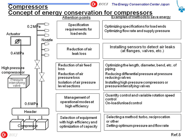 Compressors Concept of energy conservation for compressors