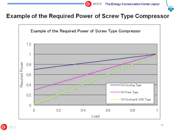 Example of the Required Power of Screw Type Compressor