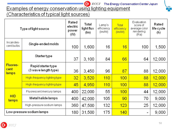 Examples of energy conservation using lighting equipment (Characteristics of typical light sources)
